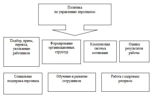 Дипломная работа: Управление персоналом предприятия